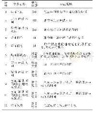 《表1 M1300/M1500取样器关键控制参数》