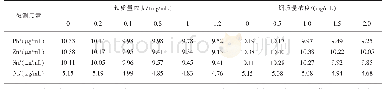 《表4 铁和铜质量浓度对被测元素质量浓度测定的影响》