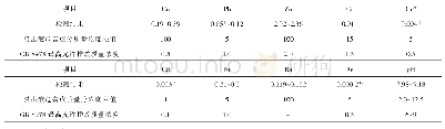 《表4 工厂3水淬渣水淬渣危险特性鉴别试验结果》