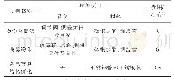 《表5 各方案投资估算比较》