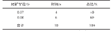 表4 2009～2018年铜矿床选矿尾矿平均品位统计