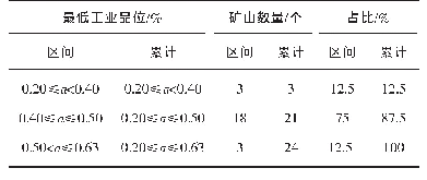 表6 铜坑采矿山最低工业品位统计分析