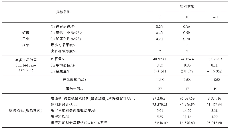 《表8 云南省某铜矿不同矿床工业指标方案比较》