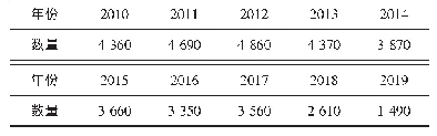 《表1 2010～2019年我国废铜进口量》