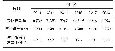表2 我国2013～2018年再生铜与精铜产量