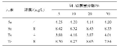 《表6 铜铅含量对测定结果的影响》