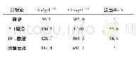 表1 5 酸浸液及除氯后液成分分析及Cl浸出率