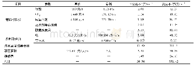 《表5 500 m3/d污酸中和后液膜浓缩工艺直接成本明细表》