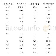 表5 水泥固砷配比和As的浸出毒性结果(A2)