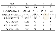 《表6 调p H=0.8还原渣碱浸提碲过程分析结果》