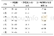 《表1 2019年1月～7月净化生产数据统计》