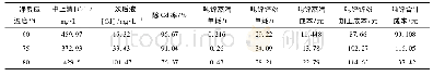 《表2 温度对除镉效率及成本单耗的影响》