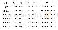 《表8 粗银粉先造渣再吹炼结果》