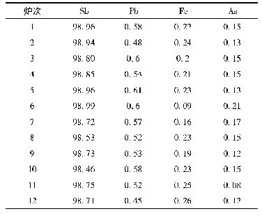 表5 产物粗锑成分：FeO-SiO_2-Na_2O渣系锑氧粉电热还原新工艺试验研究