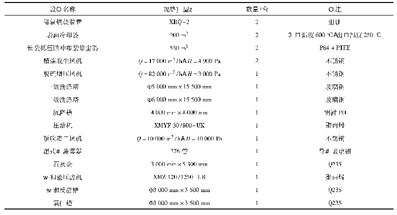 《表2 环集及精炼烟气主要设备及型号表》