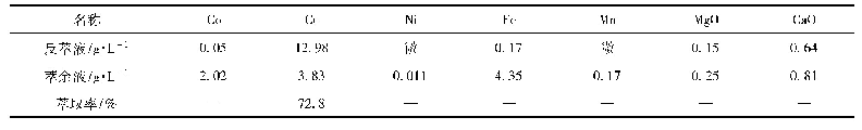 《表3 铜钴矿浸出液单级萃取铜试验结果》