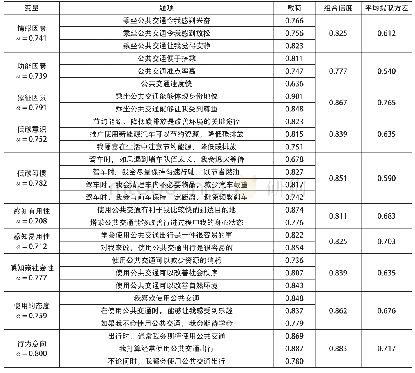 《表2变量信度和探索性因子分析——公共交通》