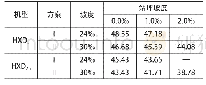 《表5列车启动出站后的入坡速度 (单位:km/h)》