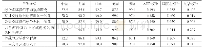 《表4 中、美、日、英、德综合交通枢纽一体化评价指数体系》