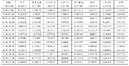 《表4 各类用地初始到达率δj (k) 取值列表 (辆/1000m2建筑面积)》