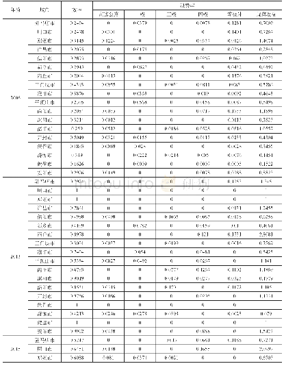 表1 2 0 0 6、2013和2015年河南省主要城市公路运输效率与浪费率