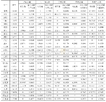 表2 2 0 1 5 年河南省公路运输效率、对偶值与单位GDP公路里程
