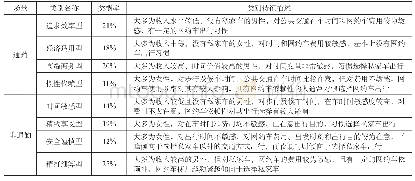 《表4 网约车用户潜在类别细分与描述》