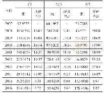 《表1 2007—2016年连通性指数 (万) 及增速 (%)》