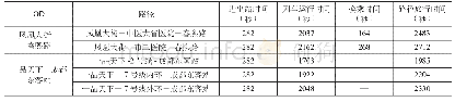 表2 路径旅行时间统计：基于AFC数据的客流路径选择
