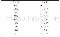 《表5 货邮吞吐量预测：不确定条件下新建机场业务量风险预测分析》