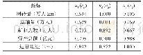 表8 2016年子系统的序参量对区域轨道交通的贡献度