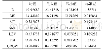 《表2 总体样本的描述性统计（列出单位）》