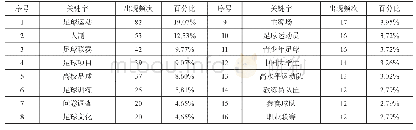 表1 高频关键词排序表（频次>10)(N=430)