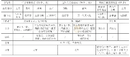 《表1 安亭新镇居民的出行痛点》