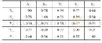 《表2 变量间的相关系数矩阵》