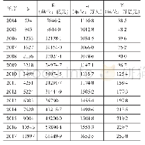 表3 2 0 0 4～2017年数据Si、Ki、Li、Yi的值