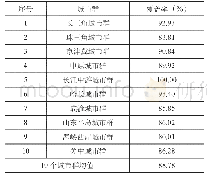 表2城市群2小时交通圈覆盖率