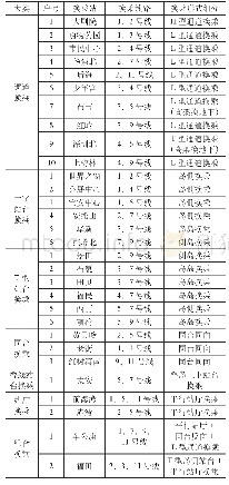 表2深圳市已建轨道换乘站换乘形式分类汇总表