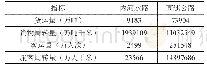 表7 高速公路运输量和水路的比较（2018年）