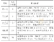 表1各类别中小机场特征：基于AHP-K均值聚类的中小机场空管运行保障分类