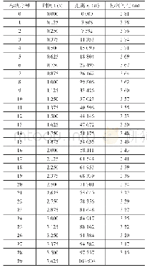 表2鱼刺型标线间距计算结果表