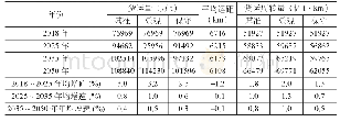 《表4远洋货运需求预测结果》