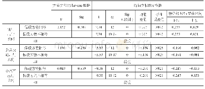 表4独立样本t检验结果：公共服务设施达标评价与出行结构关联分析