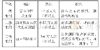 《表1区域综合客运枢纽等级划分》