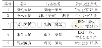 表1厦门市跨海通道公交方式