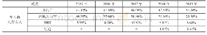 《表12015年～2019年出入岛居民出行主要出行方式占比对比》