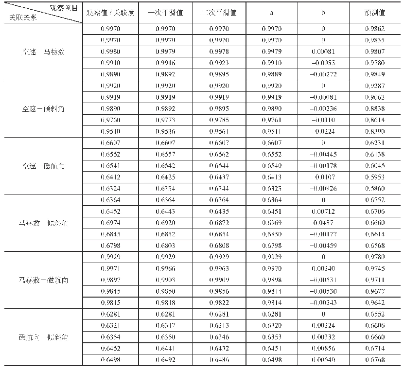 表6 各个参数关联度的指数平滑预测值计算表
