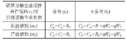 《表3 混同于m1：铁路运输企业选择合作策略r1时公路运输企业利润》