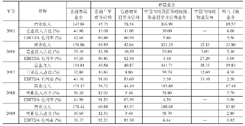 表1 港铁公司2015-2019年业务收入及利润情况（单位：亿元/CNY)