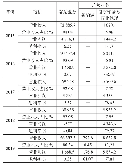 《表2 上海申通地铁2015-2019年业务收入及盈利情况（单位：万元/CNY)》